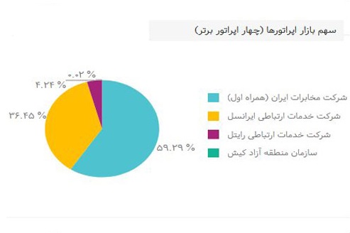 ضریب نفوذ تلفن همراه کشور در سال‌های اخیر چند درصد بوده است؟ 